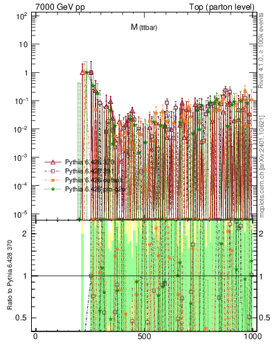 Plot of mttbar.asym in 7000 GeV pp collisions
