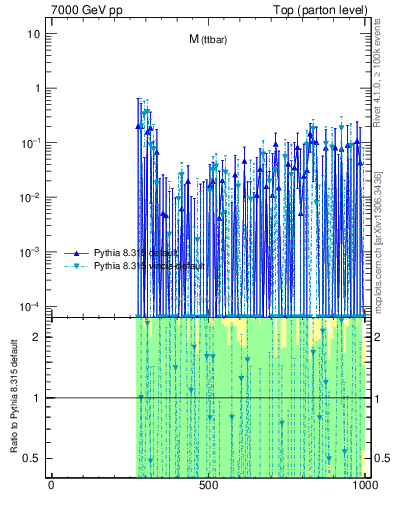 Plot of mttbar.asym in 7000 GeV pp collisions