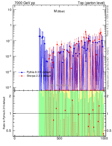 Plot of mttbar.asym in 7000 GeV pp collisions