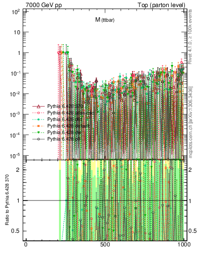 Plot of mttbar.asym in 7000 GeV pp collisions