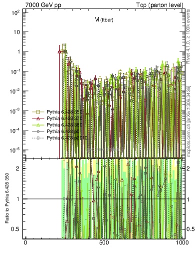 Plot of mttbar.asym in 7000 GeV pp collisions