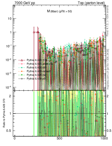 Plot of mttbar.asym in 7000 GeV pp collisions