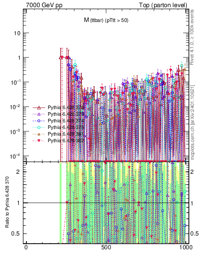 Plot of mttbar.asym in 7000 GeV pp collisions