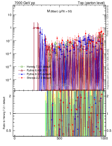 Plot of mttbar.asym in 7000 GeV pp collisions