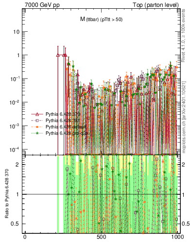 Plot of mttbar.asym in 7000 GeV pp collisions