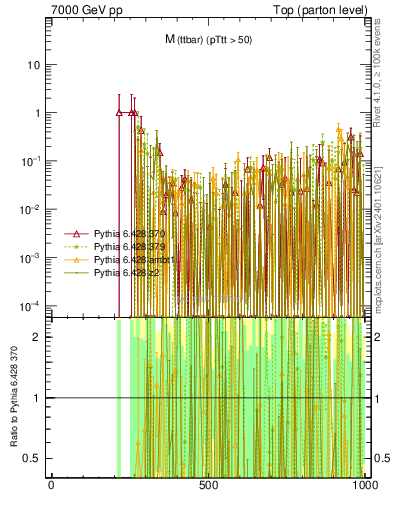 Plot of mttbar.asym in 7000 GeV pp collisions