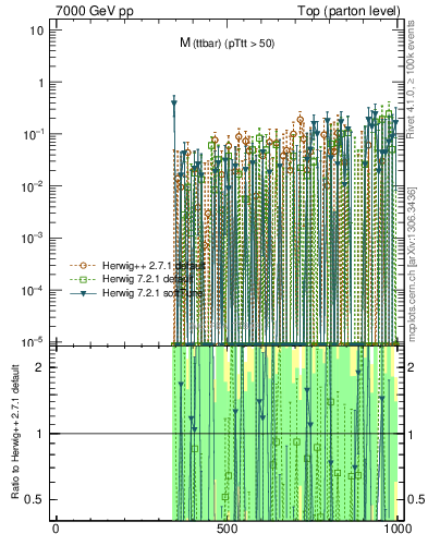 Plot of mttbar.asym in 7000 GeV pp collisions