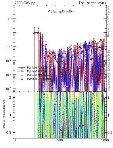 Plot of mttbar.asym in 7000 GeV pp collisions