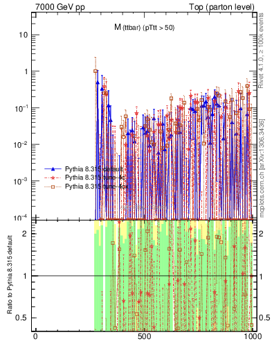 Plot of mttbar.asym in 7000 GeV pp collisions