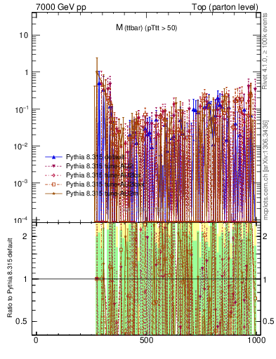 Plot of mttbar.asym in 7000 GeV pp collisions