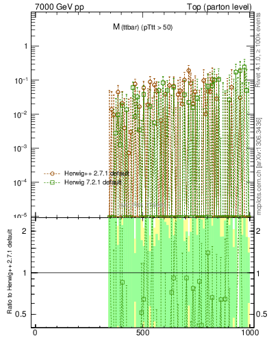 Plot of mttbar.asym in 7000 GeV pp collisions