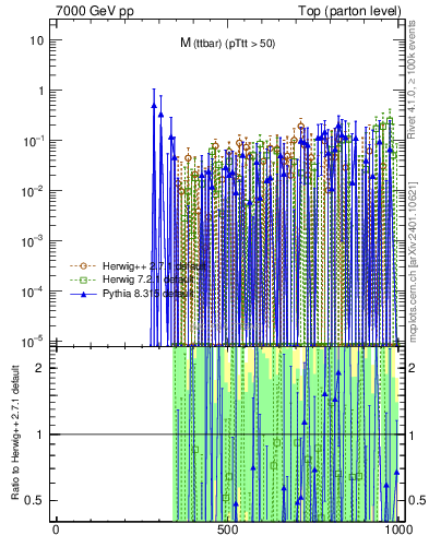 Plot of mttbar.asym in 7000 GeV pp collisions