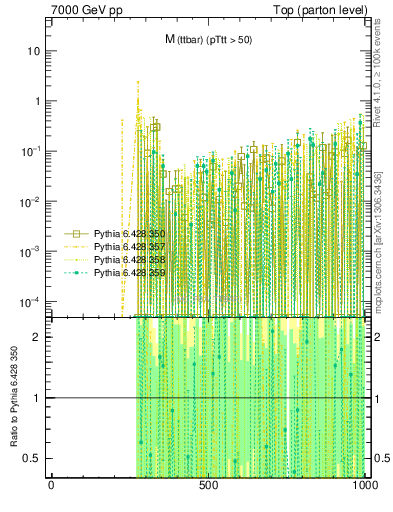 Plot of mttbar.asym in 7000 GeV pp collisions