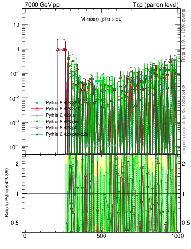 Plot of mttbar.asym in 7000 GeV pp collisions