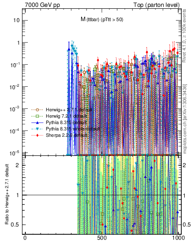 Plot of mttbar.asym in 7000 GeV pp collisions
