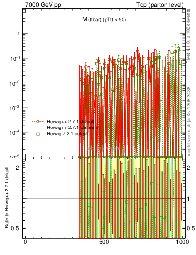 Plot of mttbar.asym in 7000 GeV pp collisions