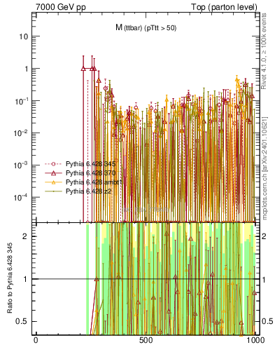 Plot of mttbar.asym in 7000 GeV pp collisions