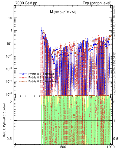 Plot of mttbar.asym in 7000 GeV pp collisions