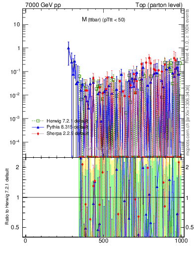Plot of mttbar.asym in 7000 GeV pp collisions