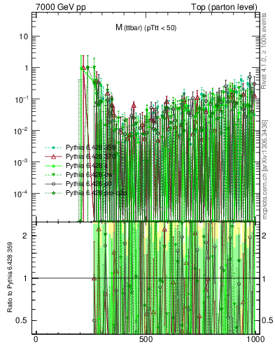 Plot of mttbar.asym in 7000 GeV pp collisions