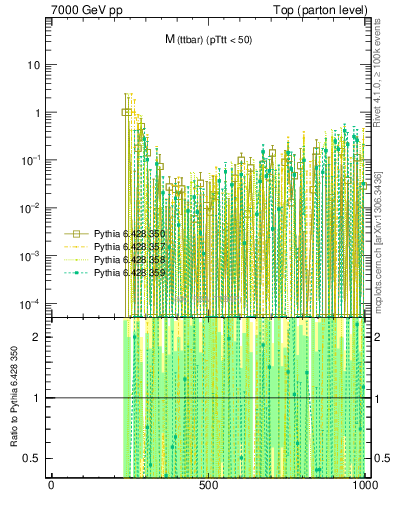 Plot of mttbar.asym in 7000 GeV pp collisions
