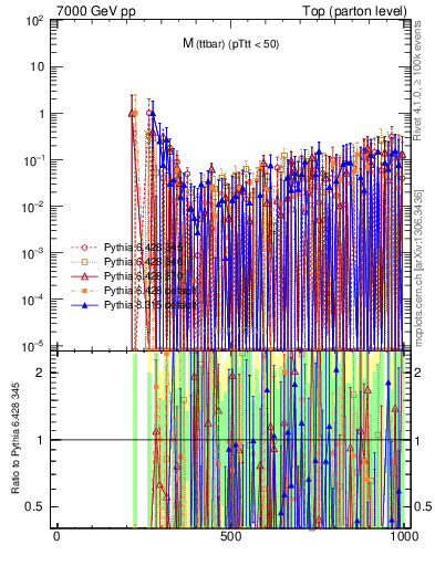 Plot of mttbar.asym in 7000 GeV pp collisions