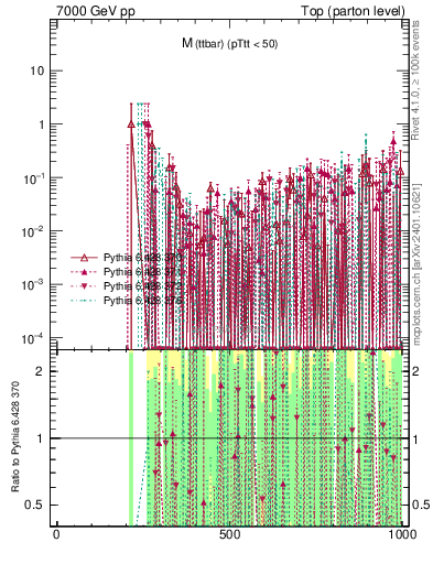 Plot of mttbar.asym in 7000 GeV pp collisions