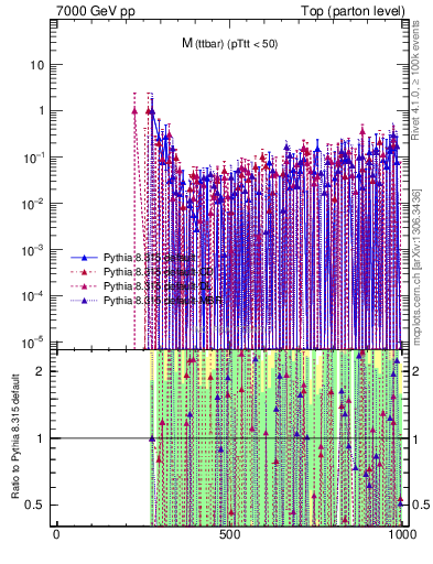 Plot of mttbar.asym in 7000 GeV pp collisions