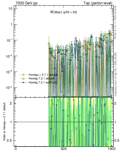 Plot of mttbar.asym in 7000 GeV pp collisions