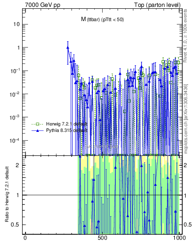 Plot of mttbar.asym in 7000 GeV pp collisions