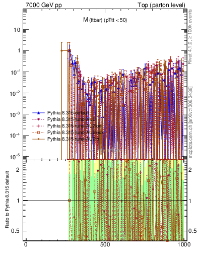 Plot of mttbar.asym in 7000 GeV pp collisions