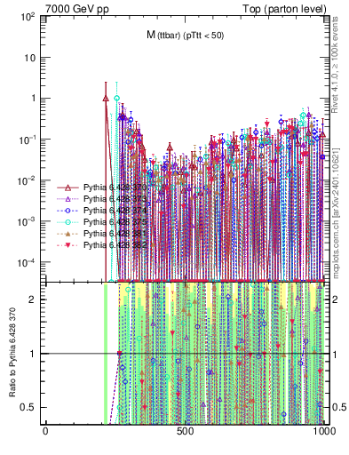 Plot of mttbar.asym in 7000 GeV pp collisions