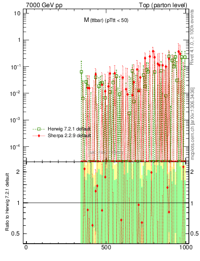 Plot of mttbar.asym in 7000 GeV pp collisions