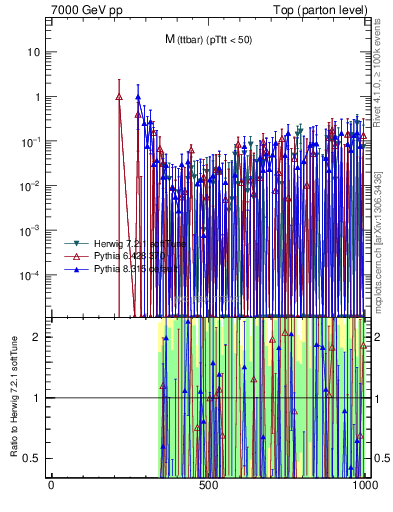 Plot of mttbar.asym in 7000 GeV pp collisions