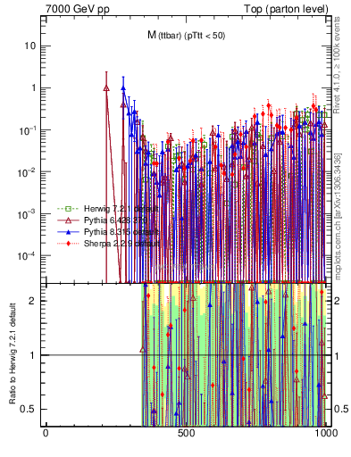 Plot of mttbar.asym in 7000 GeV pp collisions