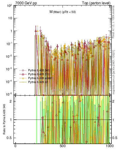 Plot of mttbar.asym in 7000 GeV pp collisions