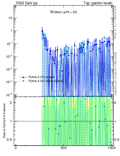 Plot of mttbar.asym in 7000 GeV pp collisions