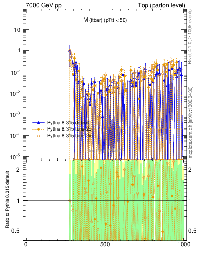 Plot of mttbar.asym in 7000 GeV pp collisions