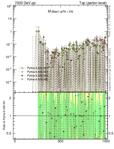 Plot of mttbar.asym in 7000 GeV pp collisions