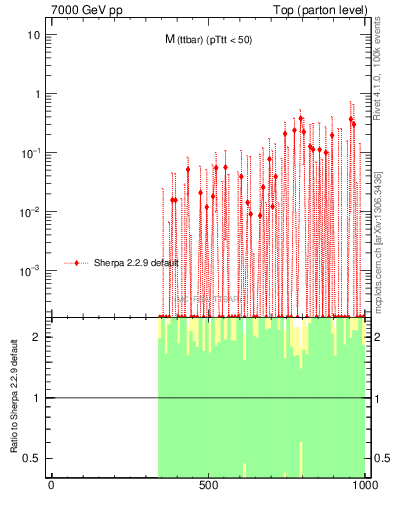 Plot of mttbar.asym in 7000 GeV pp collisions