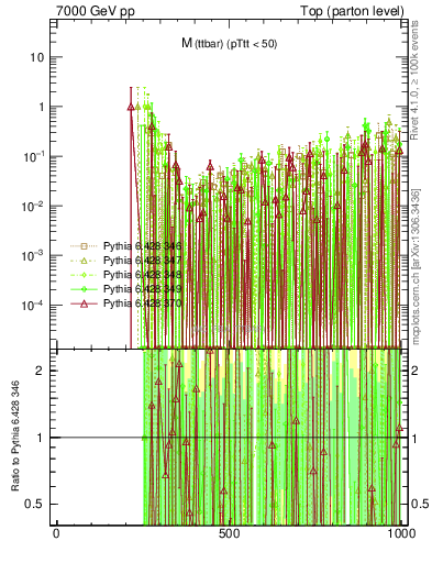 Plot of mttbar.asym in 7000 GeV pp collisions