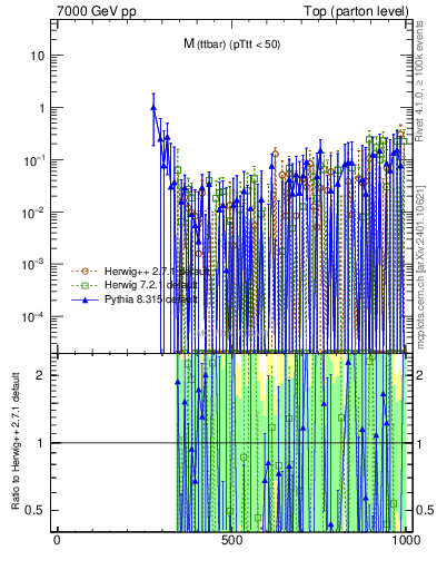 Plot of mttbar.asym in 7000 GeV pp collisions