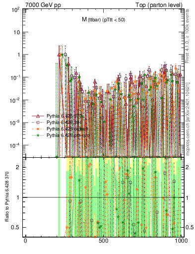 Plot of mttbar.asym in 7000 GeV pp collisions
