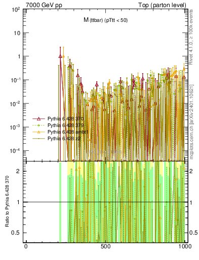 Plot of mttbar.asym in 7000 GeV pp collisions