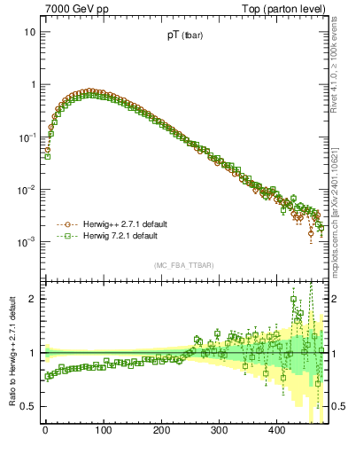 Plot of pTatop in 7000 GeV pp collisions