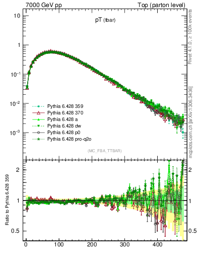 Plot of pTatop in 7000 GeV pp collisions