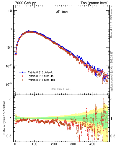 Plot of pTatop in 7000 GeV pp collisions