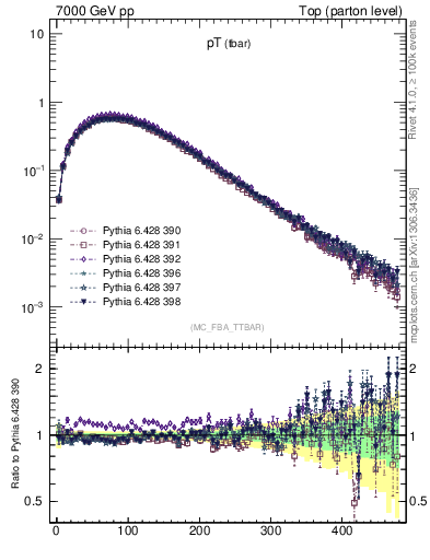 Plot of pTatop in 7000 GeV pp collisions