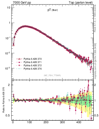 Plot of pTatop in 7000 GeV pp collisions