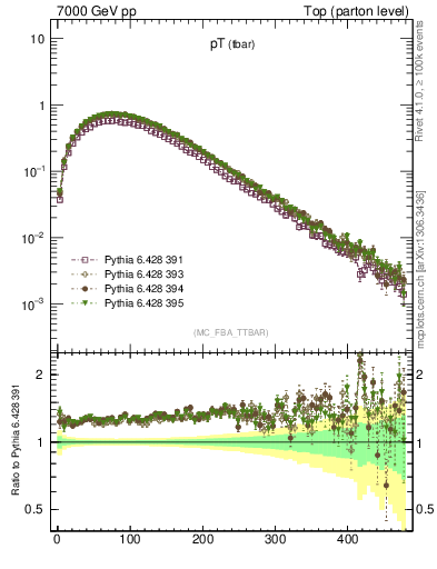 Plot of pTatop in 7000 GeV pp collisions